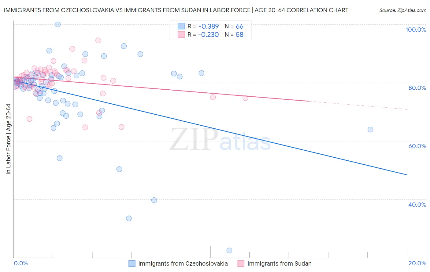 Immigrants from Czechoslovakia vs Immigrants from Sudan In Labor Force | Age 20-64
