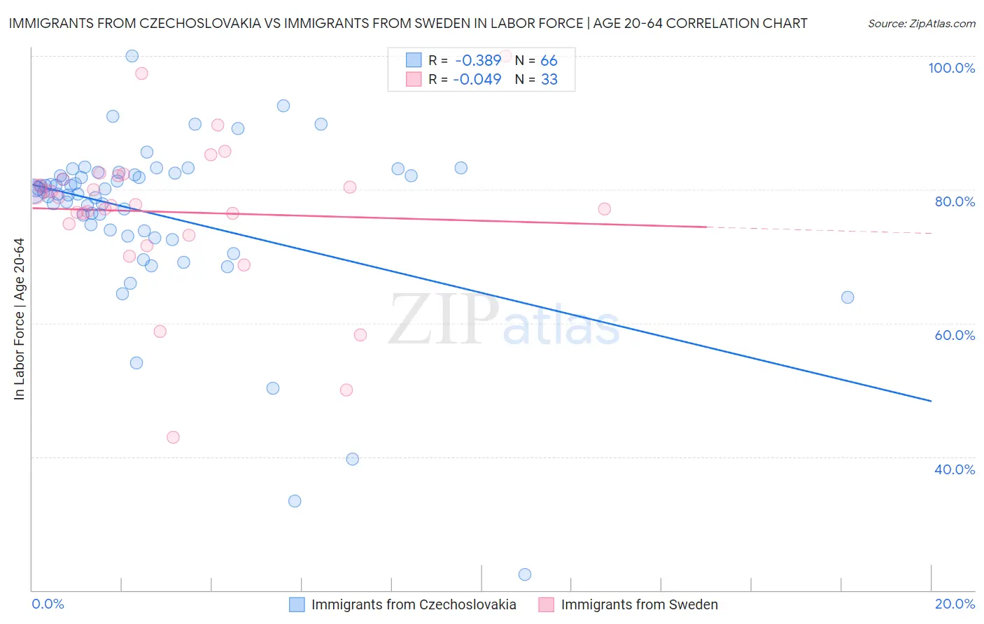 Immigrants from Czechoslovakia vs Immigrants from Sweden In Labor Force | Age 20-64