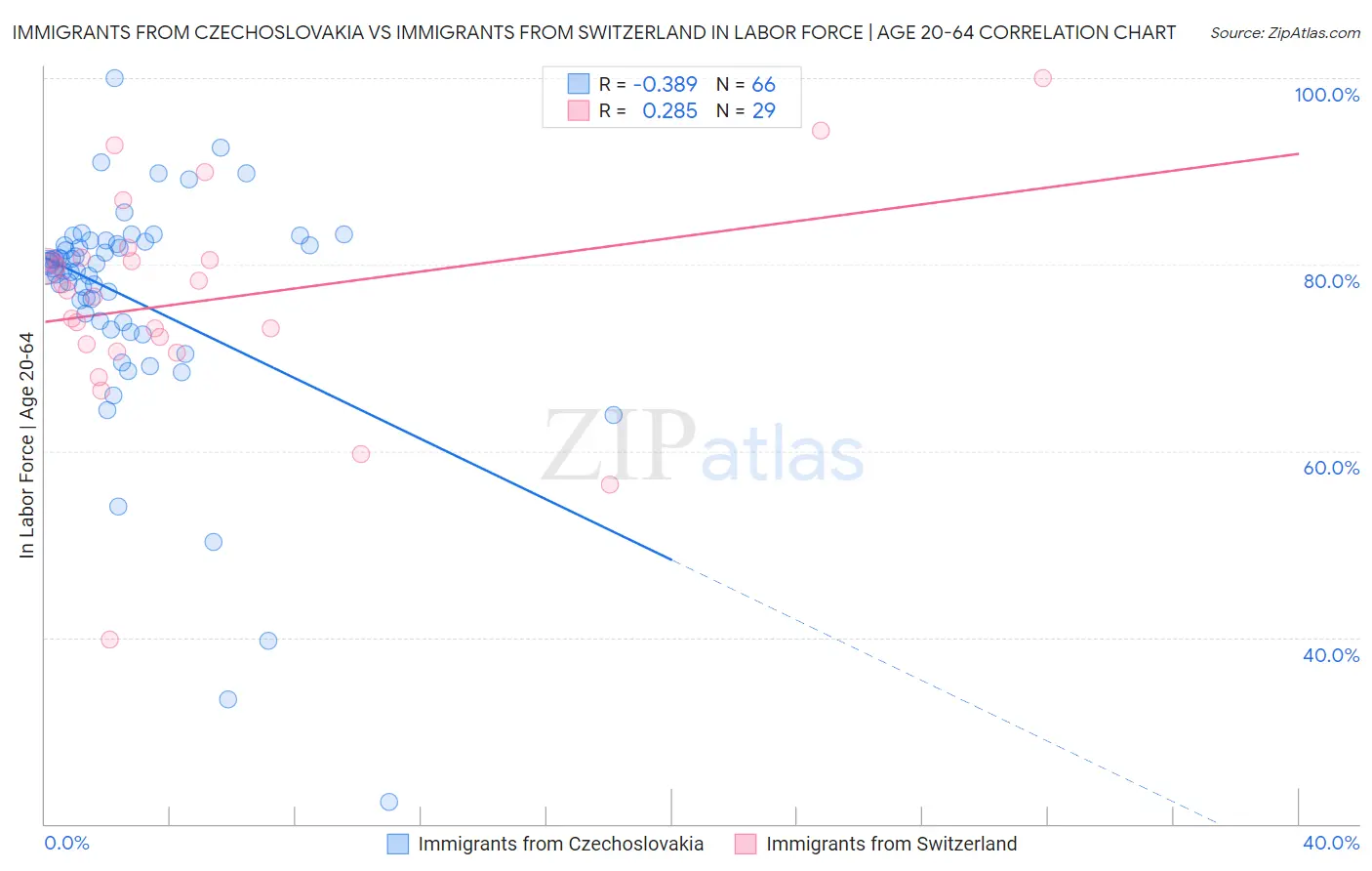 Immigrants from Czechoslovakia vs Immigrants from Switzerland In Labor Force | Age 20-64