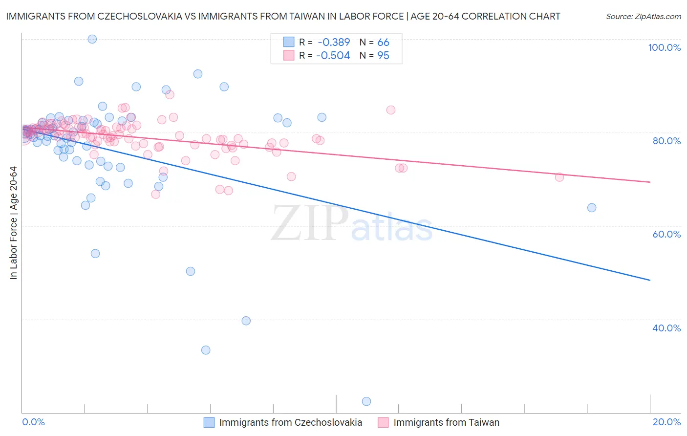 Immigrants from Czechoslovakia vs Immigrants from Taiwan In Labor Force | Age 20-64