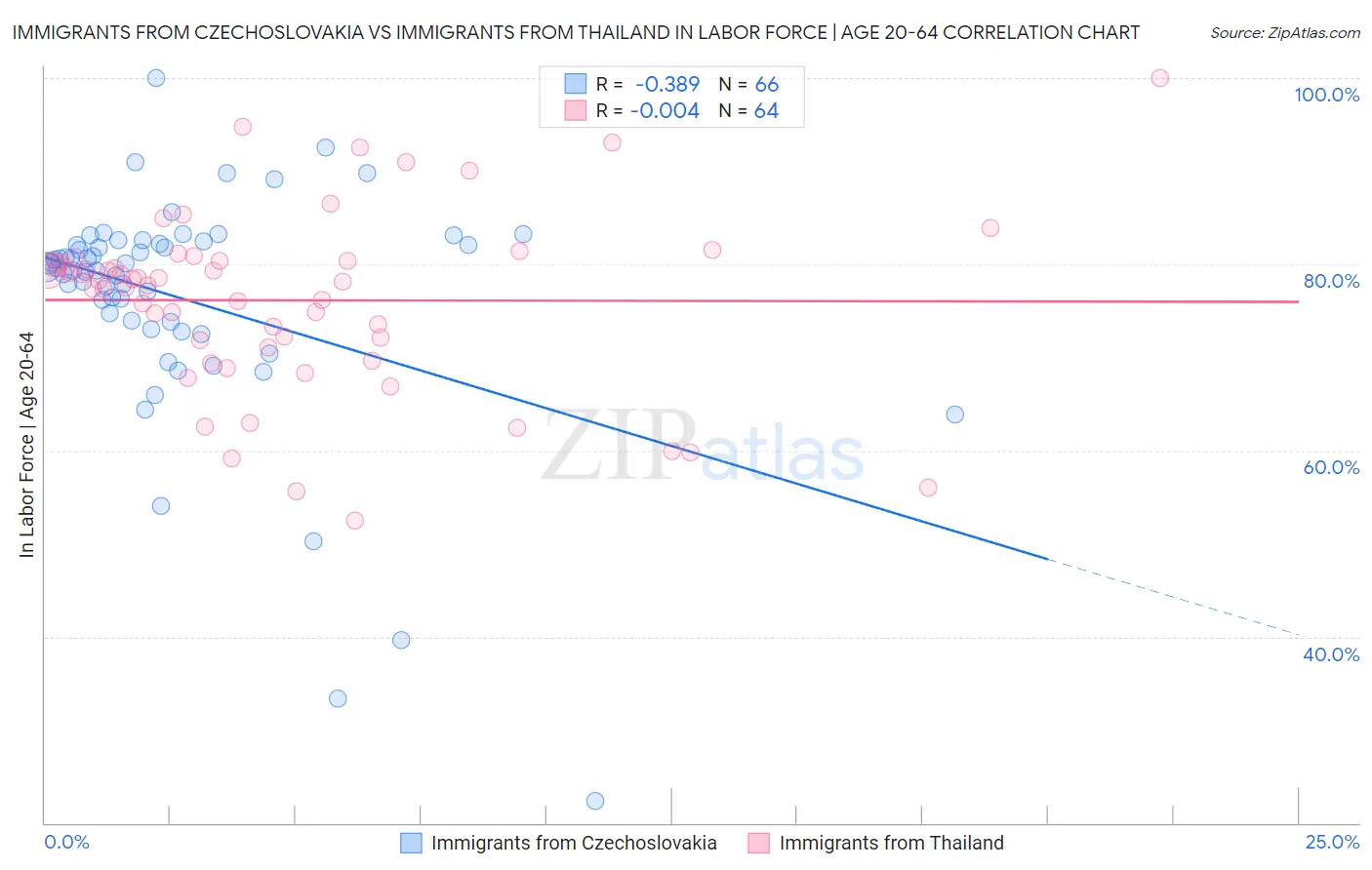 Immigrants from Czechoslovakia vs Immigrants from Thailand In Labor Force | Age 20-64
