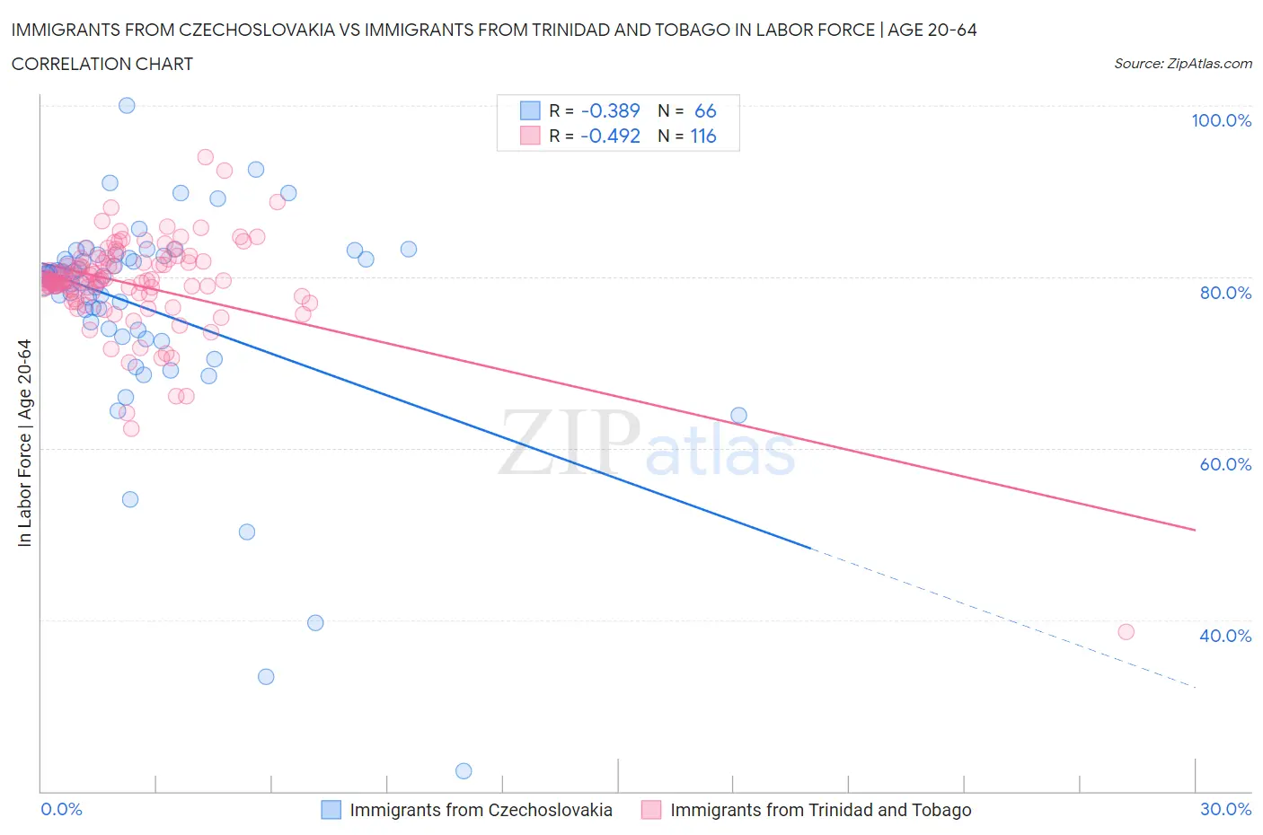 Immigrants from Czechoslovakia vs Immigrants from Trinidad and Tobago In Labor Force | Age 20-64