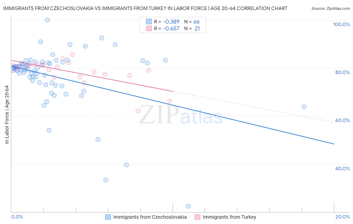 Immigrants from Czechoslovakia vs Immigrants from Turkey In Labor Force | Age 20-64