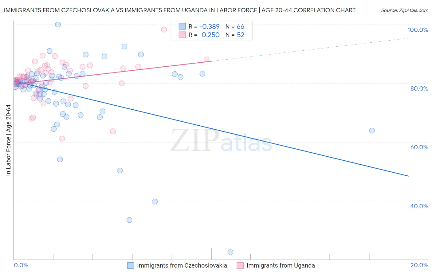 Immigrants from Czechoslovakia vs Immigrants from Uganda In Labor Force | Age 20-64