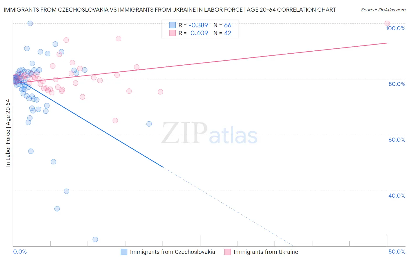 Immigrants from Czechoslovakia vs Immigrants from Ukraine In Labor Force | Age 20-64