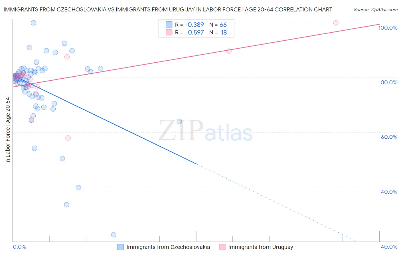 Immigrants from Czechoslovakia vs Immigrants from Uruguay In Labor Force | Age 20-64