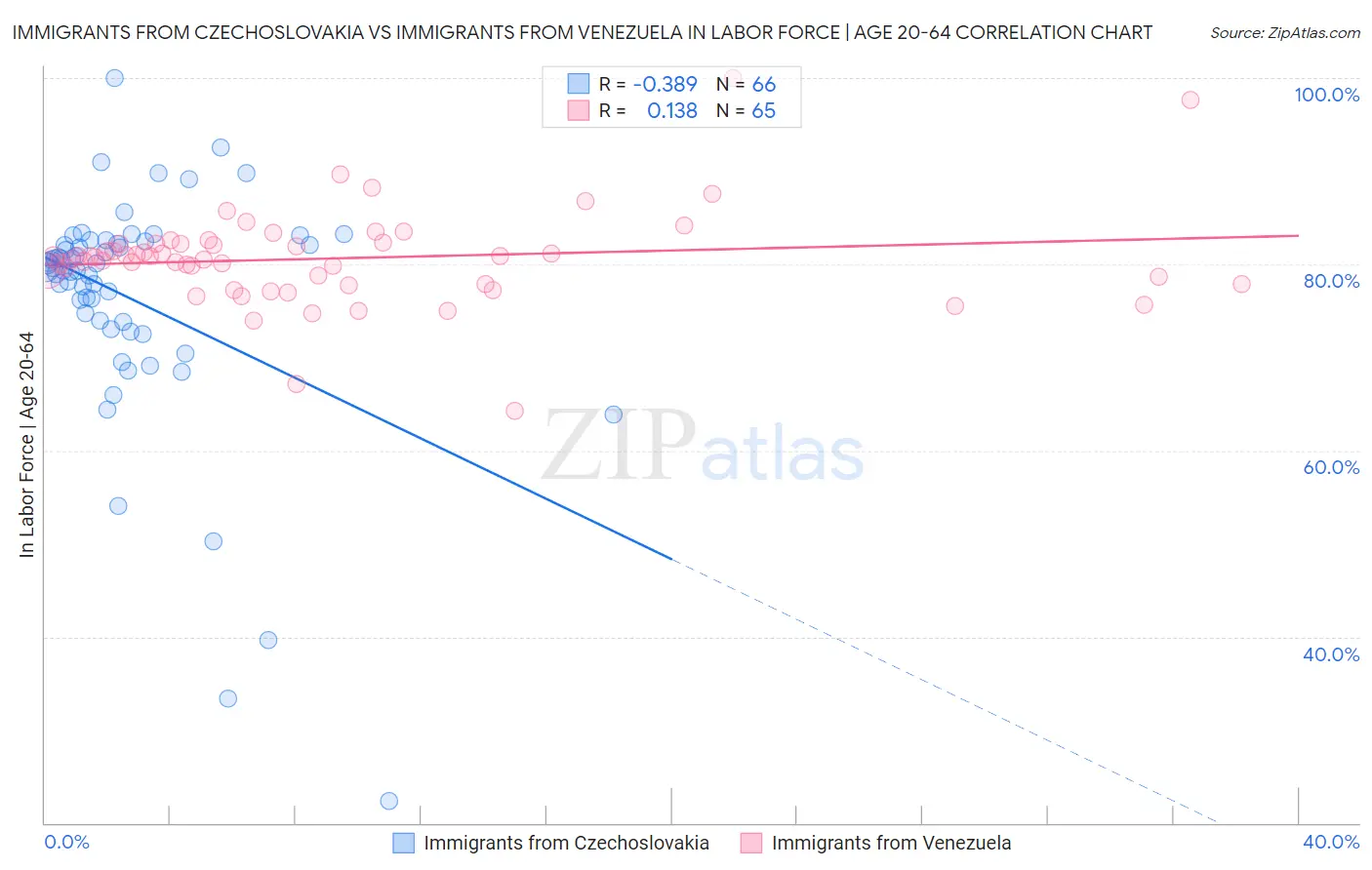 Immigrants from Czechoslovakia vs Immigrants from Venezuela In Labor Force | Age 20-64