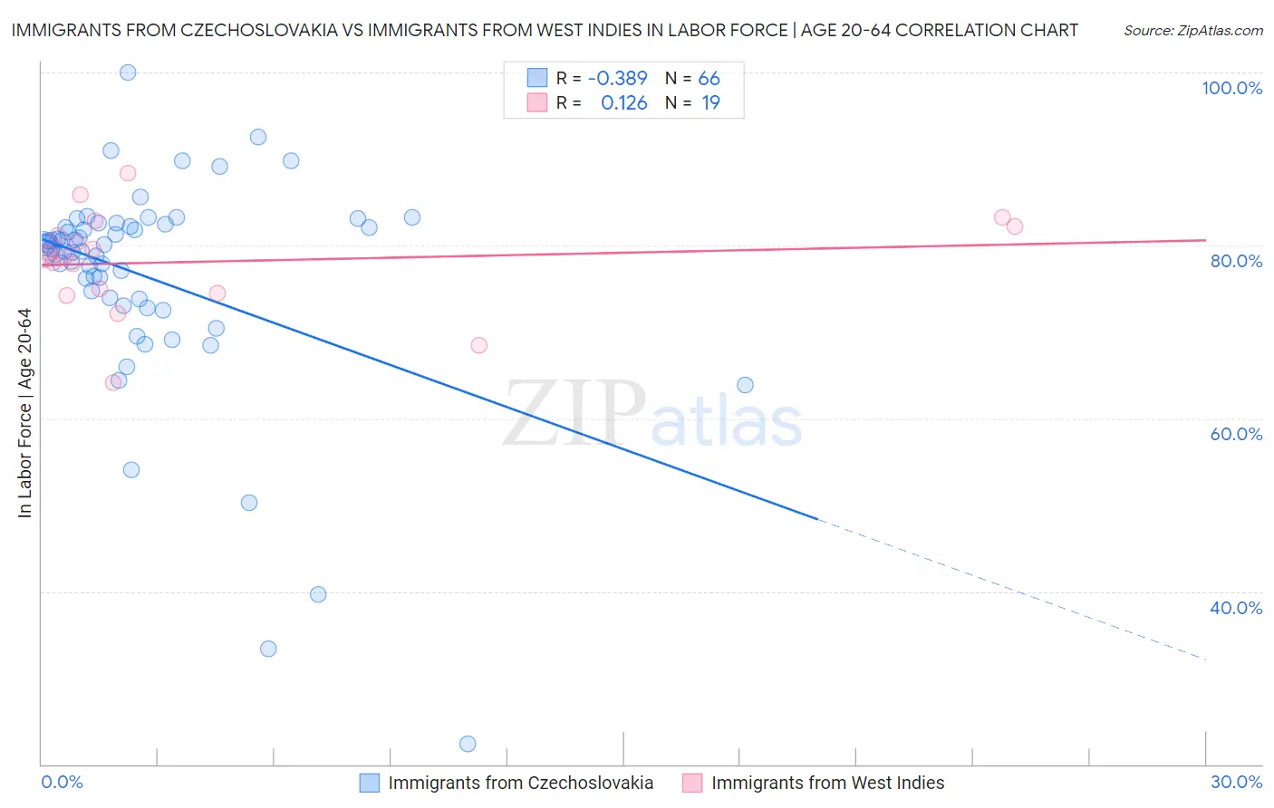 Immigrants from Czechoslovakia vs Immigrants from West Indies In Labor Force | Age 20-64