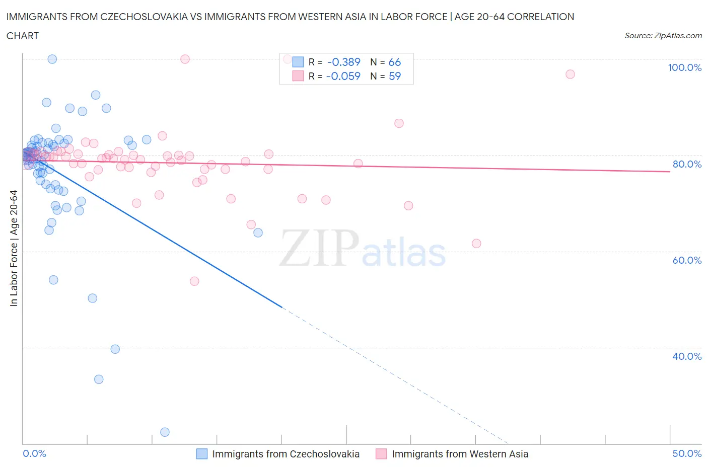 Immigrants from Czechoslovakia vs Immigrants from Western Asia In Labor Force | Age 20-64