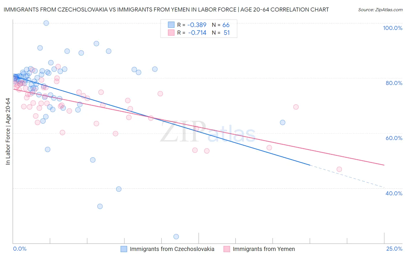 Immigrants from Czechoslovakia vs Immigrants from Yemen In Labor Force | Age 20-64