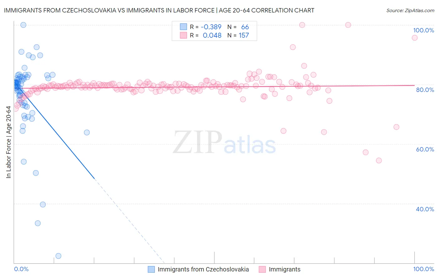 Immigrants from Czechoslovakia vs Immigrants In Labor Force | Age 20-64