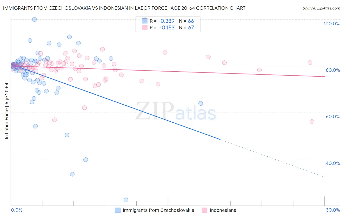 Immigrants from Czechoslovakia vs Indonesian In Labor Force | Age 20-64
