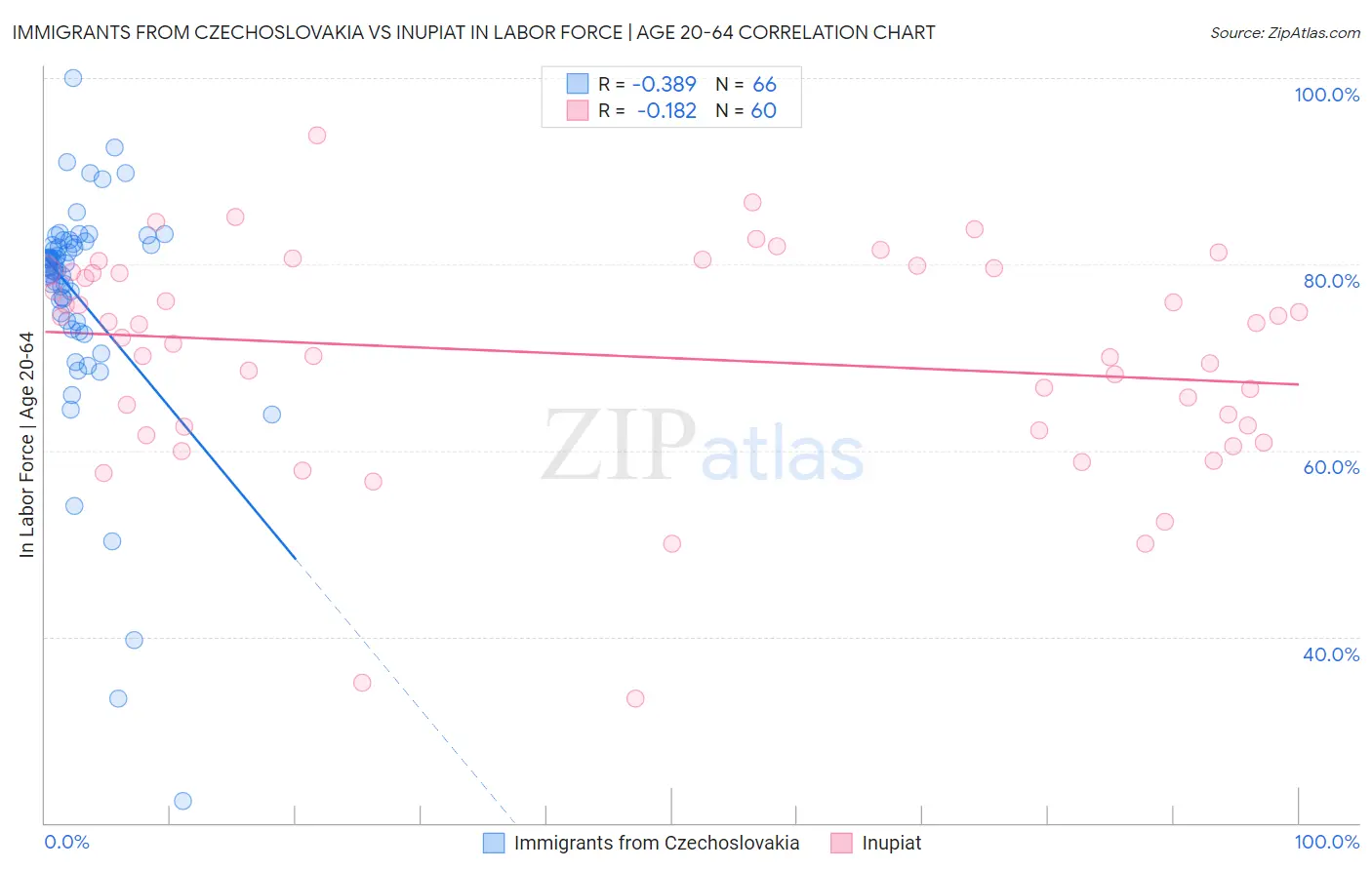 Immigrants from Czechoslovakia vs Inupiat In Labor Force | Age 20-64