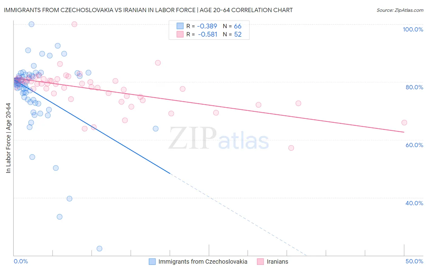 Immigrants from Czechoslovakia vs Iranian In Labor Force | Age 20-64