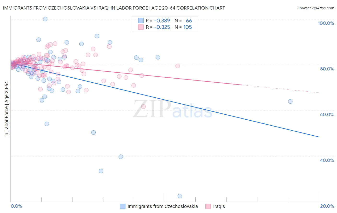 Immigrants from Czechoslovakia vs Iraqi In Labor Force | Age 20-64