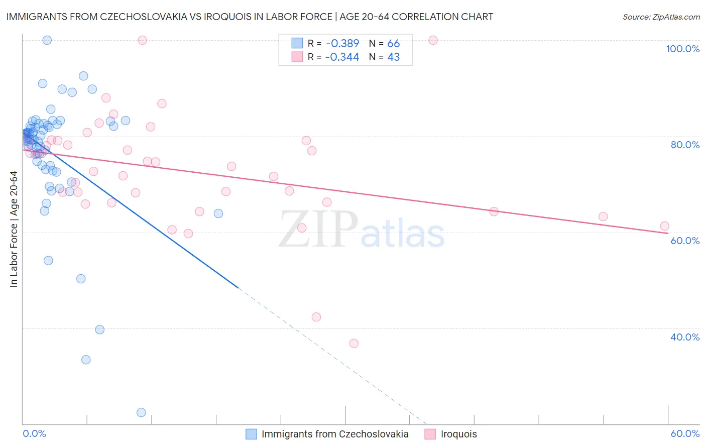 Immigrants from Czechoslovakia vs Iroquois In Labor Force | Age 20-64