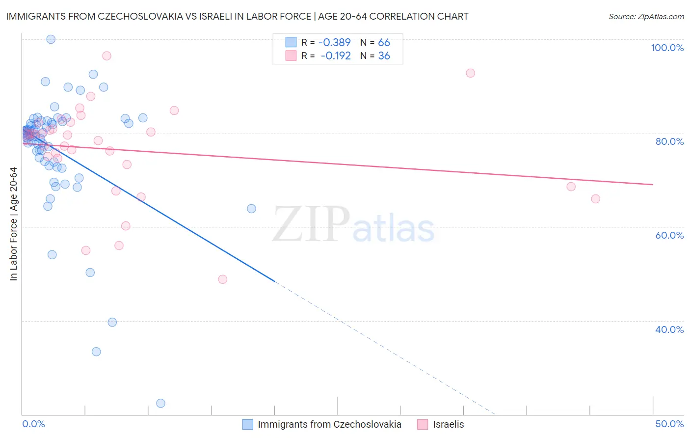 Immigrants from Czechoslovakia vs Israeli In Labor Force | Age 20-64