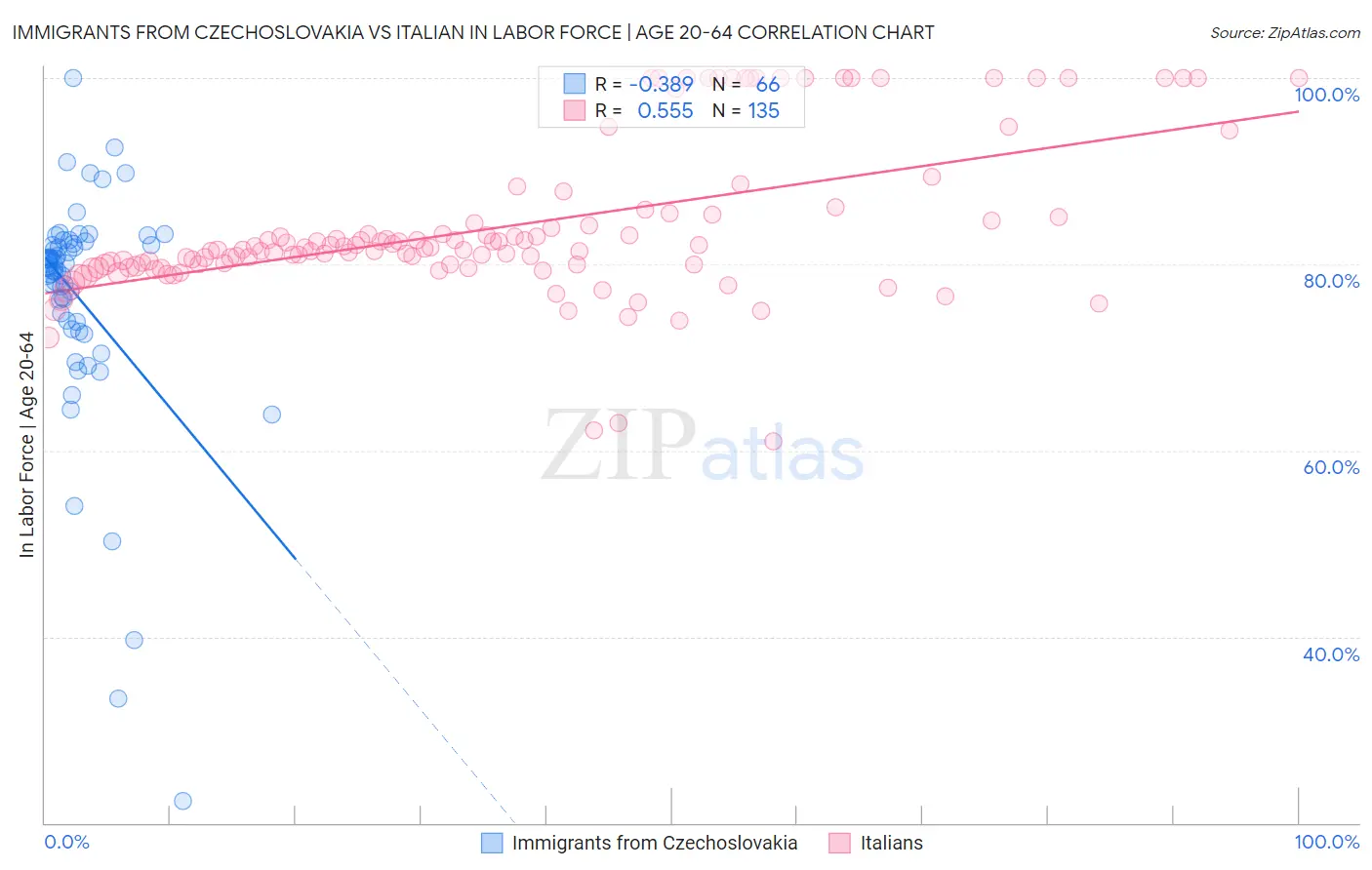 Immigrants from Czechoslovakia vs Italian In Labor Force | Age 20-64