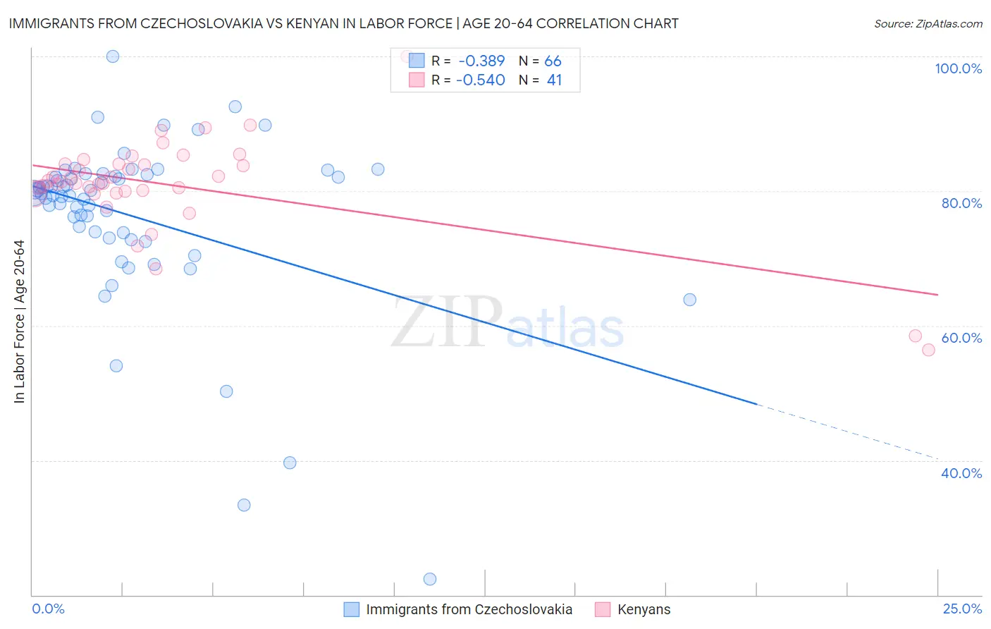 Immigrants from Czechoslovakia vs Kenyan In Labor Force | Age 20-64