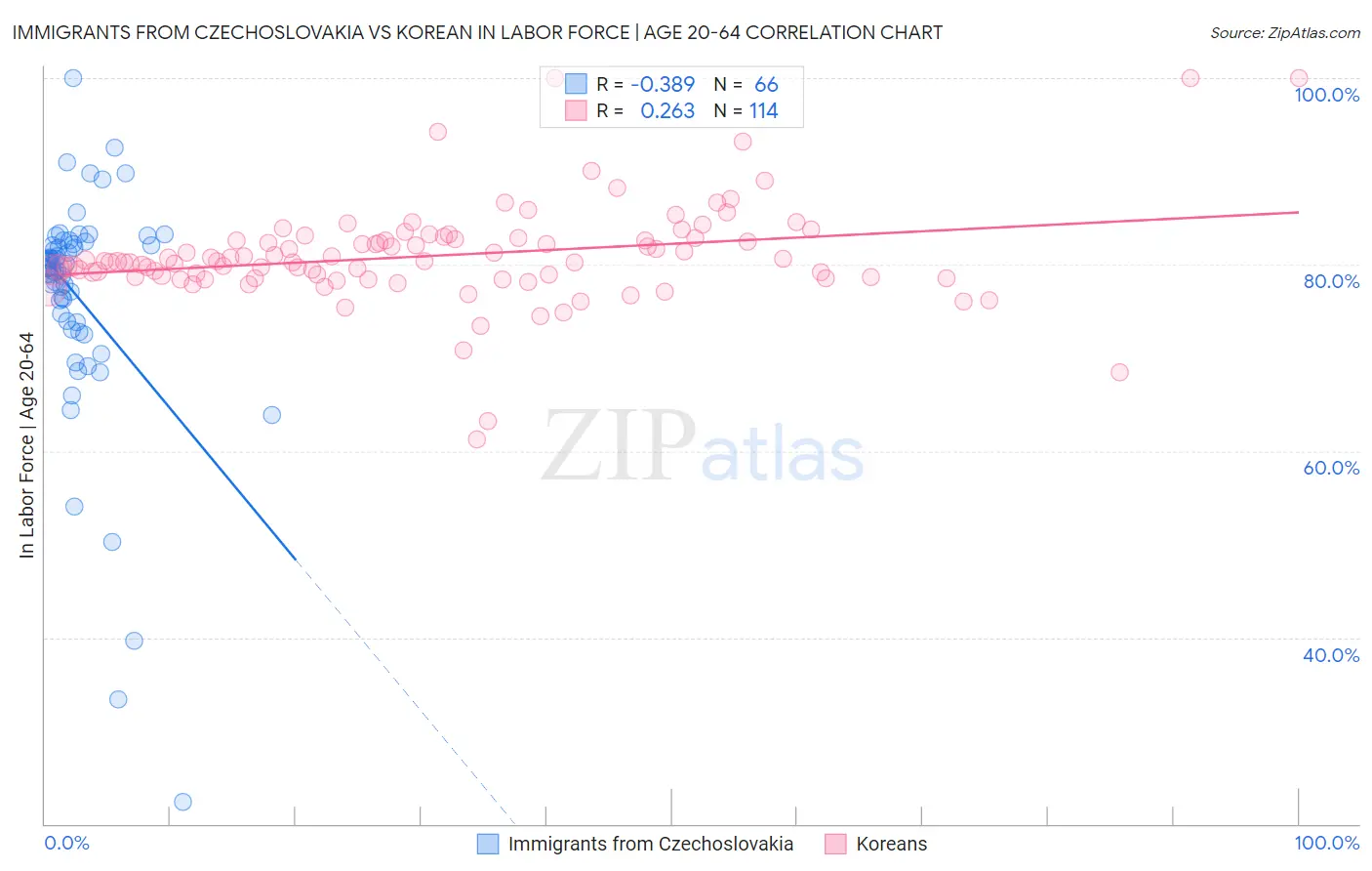 Immigrants from Czechoslovakia vs Korean In Labor Force | Age 20-64