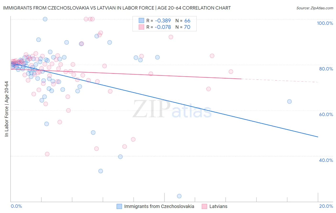 Immigrants from Czechoslovakia vs Latvian In Labor Force | Age 20-64
