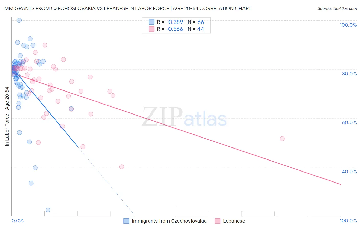Immigrants from Czechoslovakia vs Lebanese In Labor Force | Age 20-64
