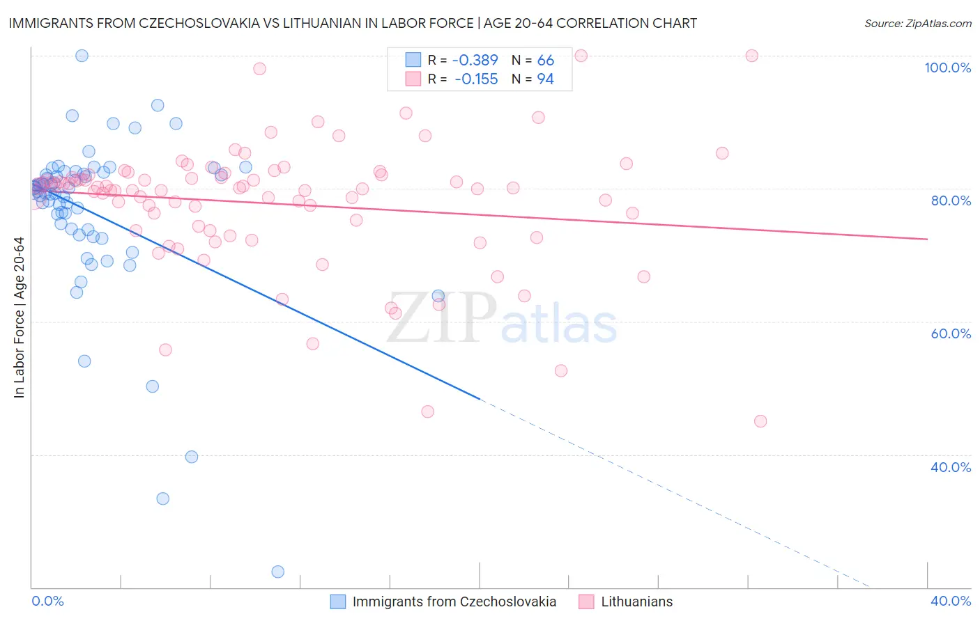 Immigrants from Czechoslovakia vs Lithuanian In Labor Force | Age 20-64