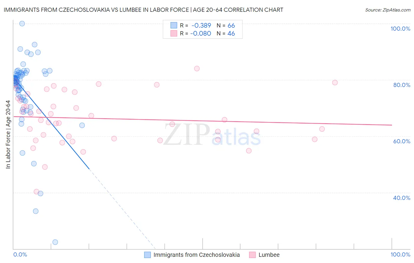 Immigrants from Czechoslovakia vs Lumbee In Labor Force | Age 20-64