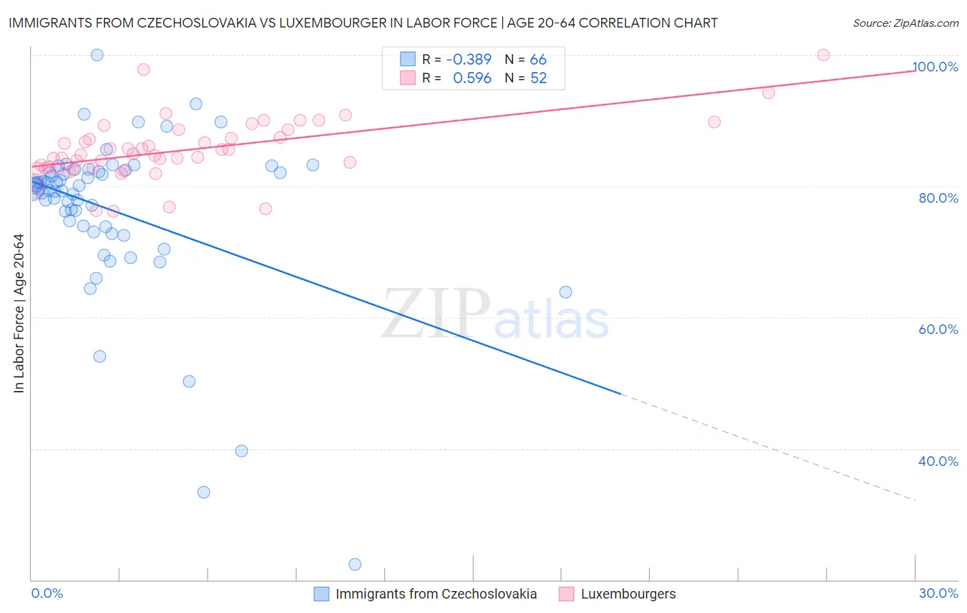 Immigrants from Czechoslovakia vs Luxembourger In Labor Force | Age 20-64