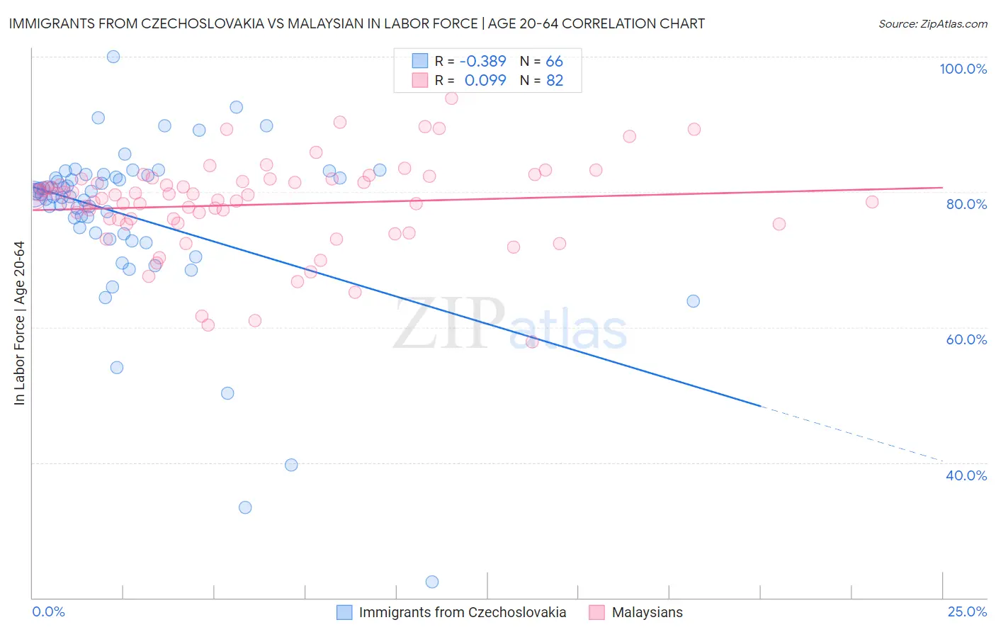 Immigrants from Czechoslovakia vs Malaysian In Labor Force | Age 20-64