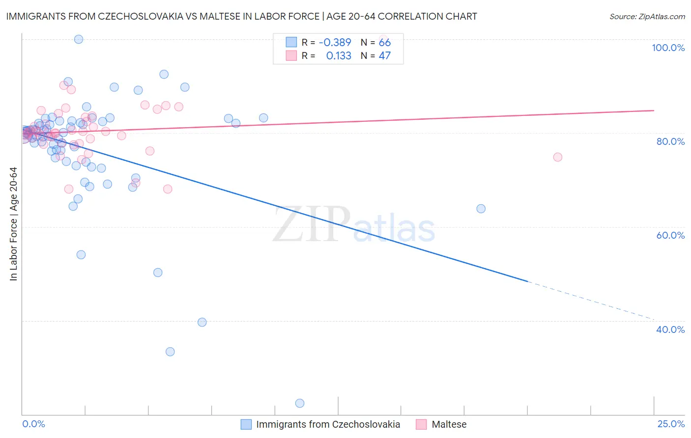 Immigrants from Czechoslovakia vs Maltese In Labor Force | Age 20-64