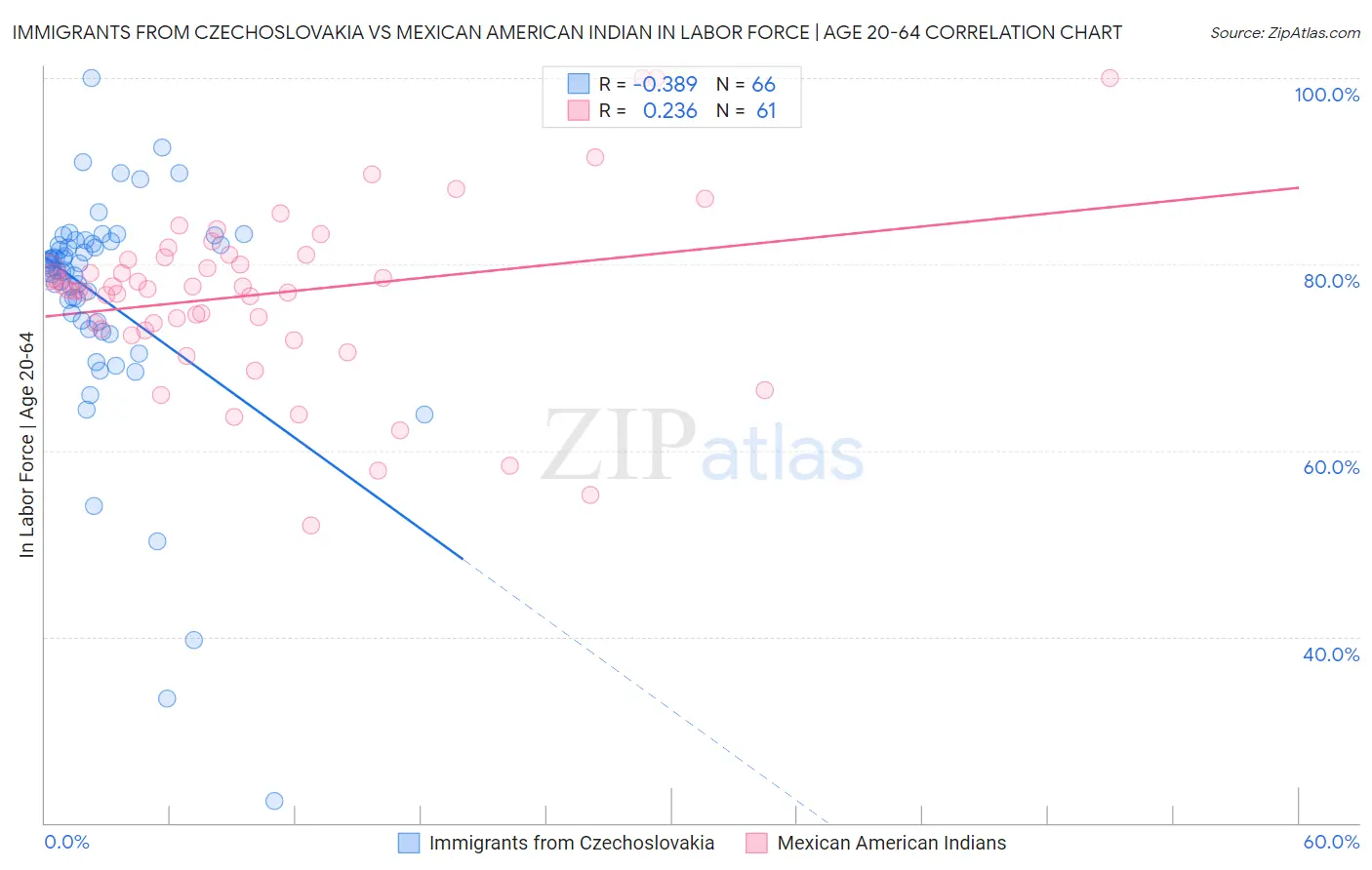 Immigrants from Czechoslovakia vs Mexican American Indian In Labor Force | Age 20-64