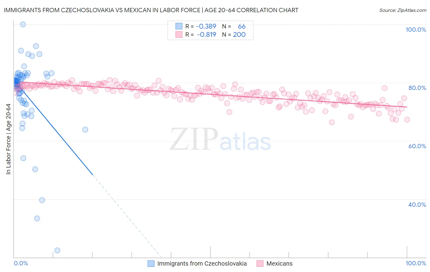 Immigrants from Czechoslovakia vs Mexican In Labor Force | Age 20-64