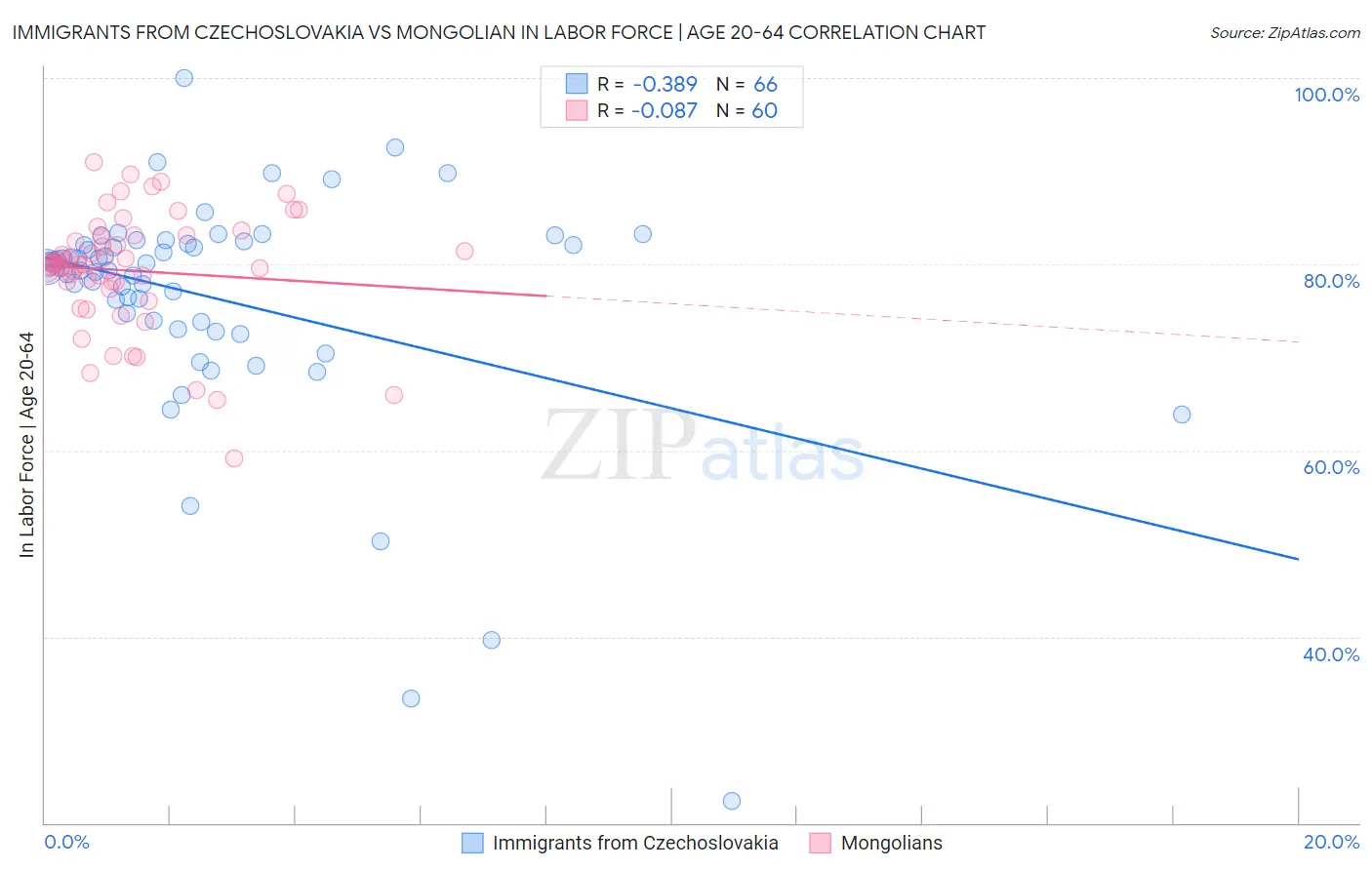 Immigrants from Czechoslovakia vs Mongolian In Labor Force | Age 20-64