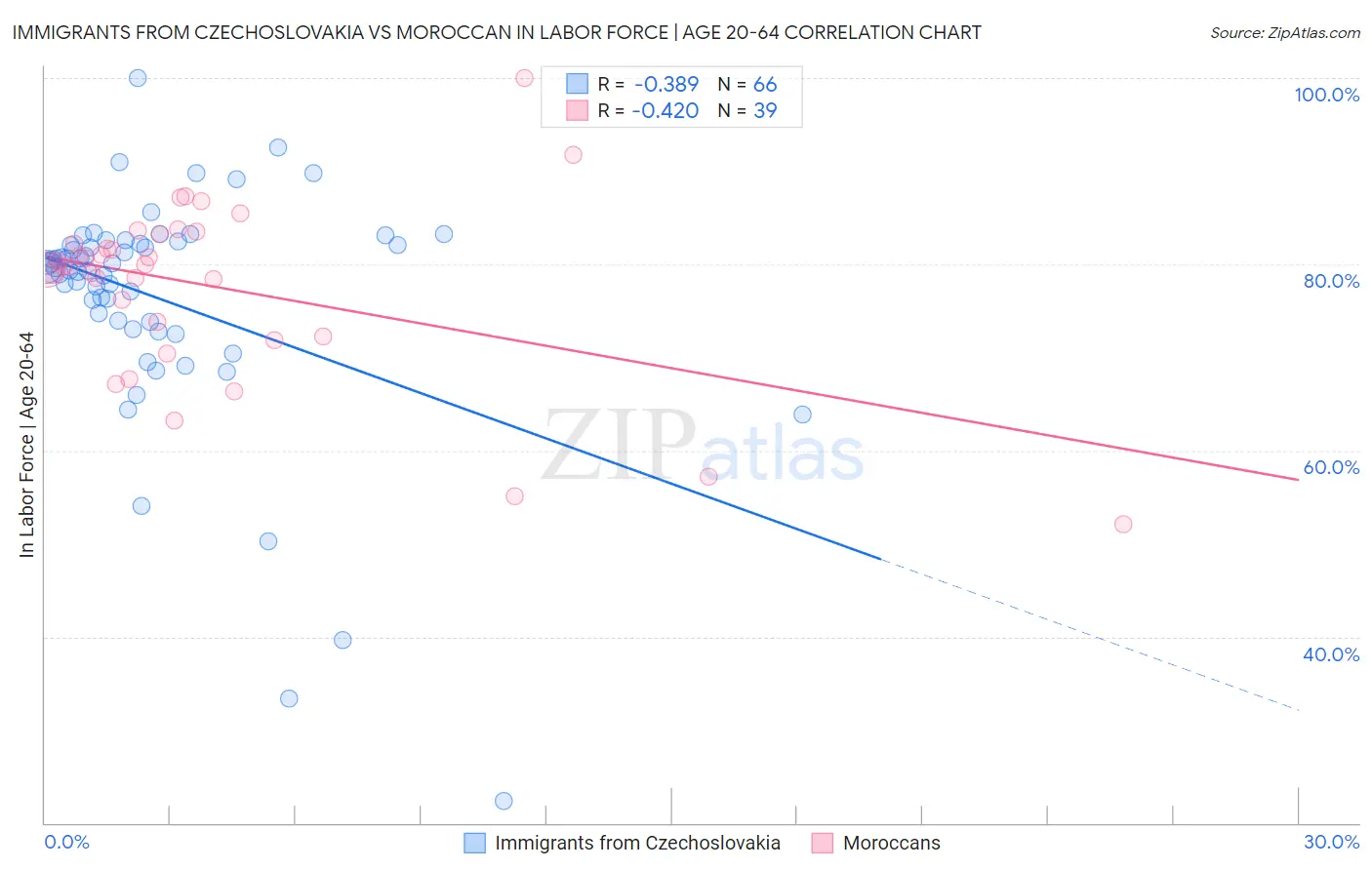 Immigrants from Czechoslovakia vs Moroccan In Labor Force | Age 20-64