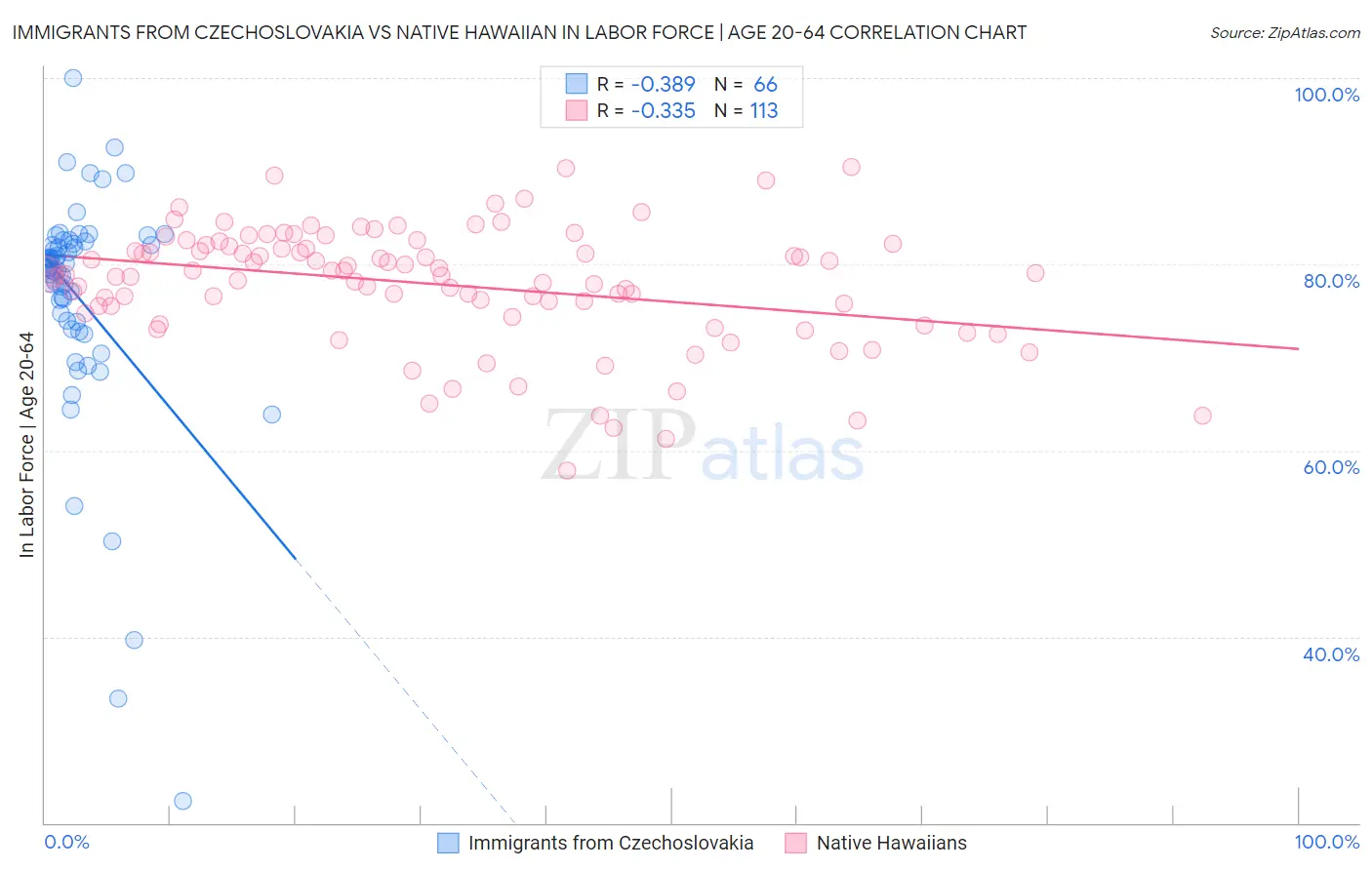 Immigrants from Czechoslovakia vs Native Hawaiian In Labor Force | Age 20-64