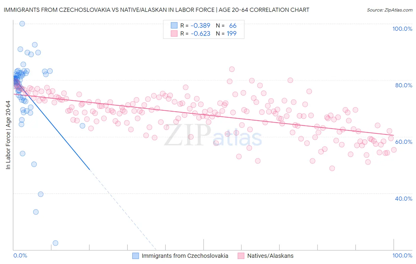 Immigrants from Czechoslovakia vs Native/Alaskan In Labor Force | Age 20-64