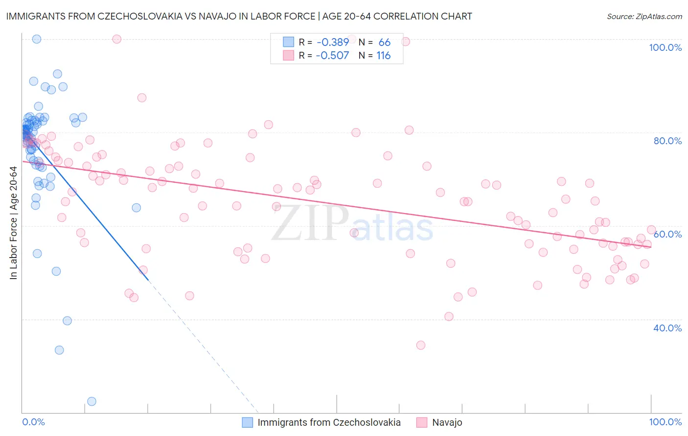 Immigrants from Czechoslovakia vs Navajo In Labor Force | Age 20-64