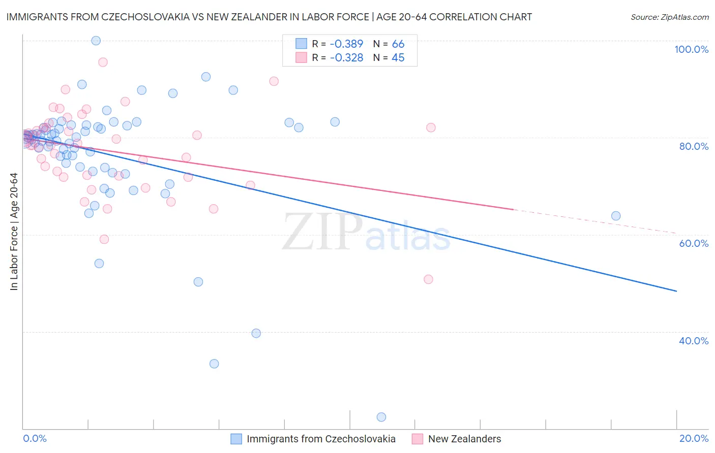 Immigrants from Czechoslovakia vs New Zealander In Labor Force | Age 20-64