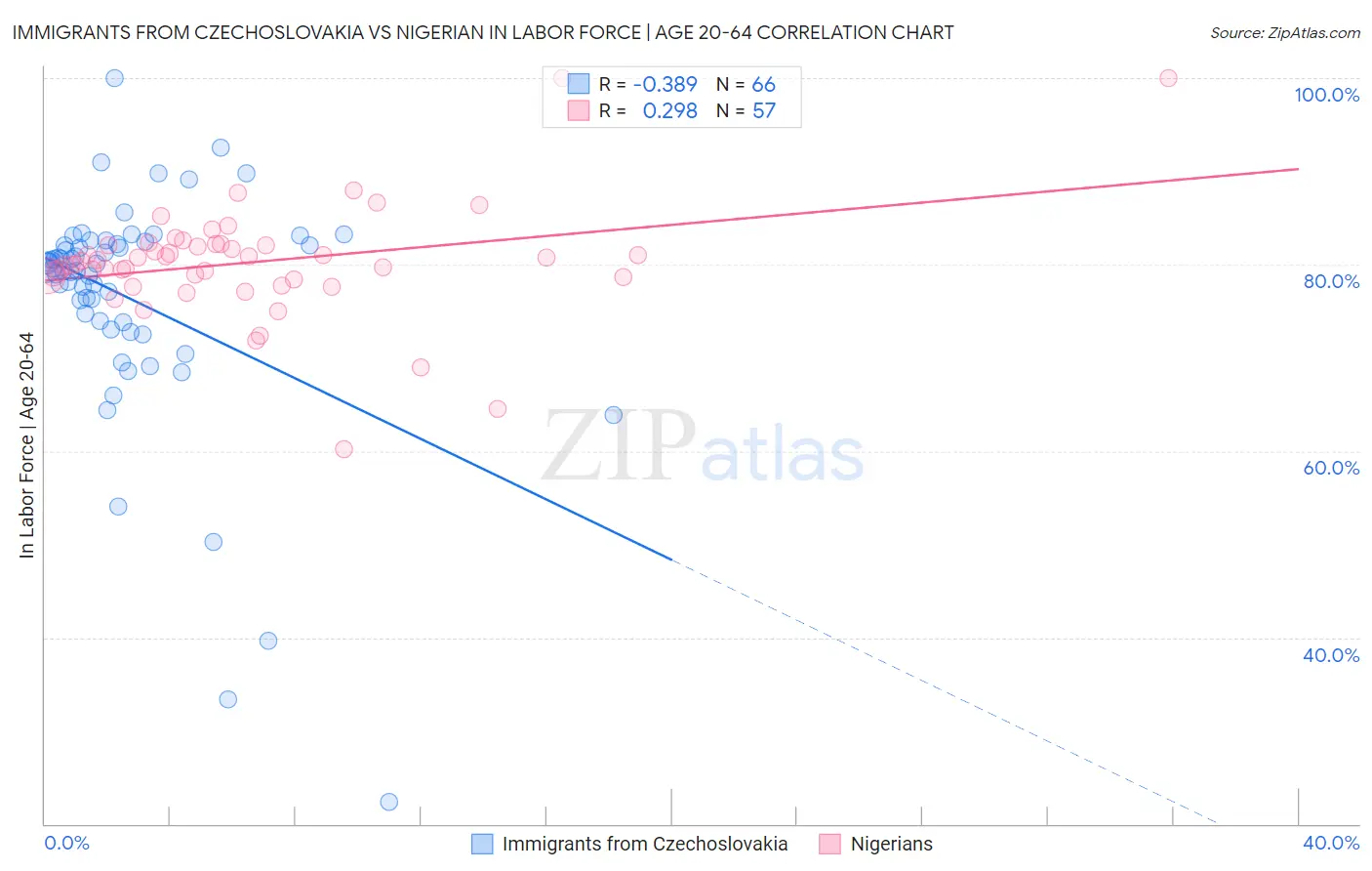 Immigrants from Czechoslovakia vs Nigerian In Labor Force | Age 20-64