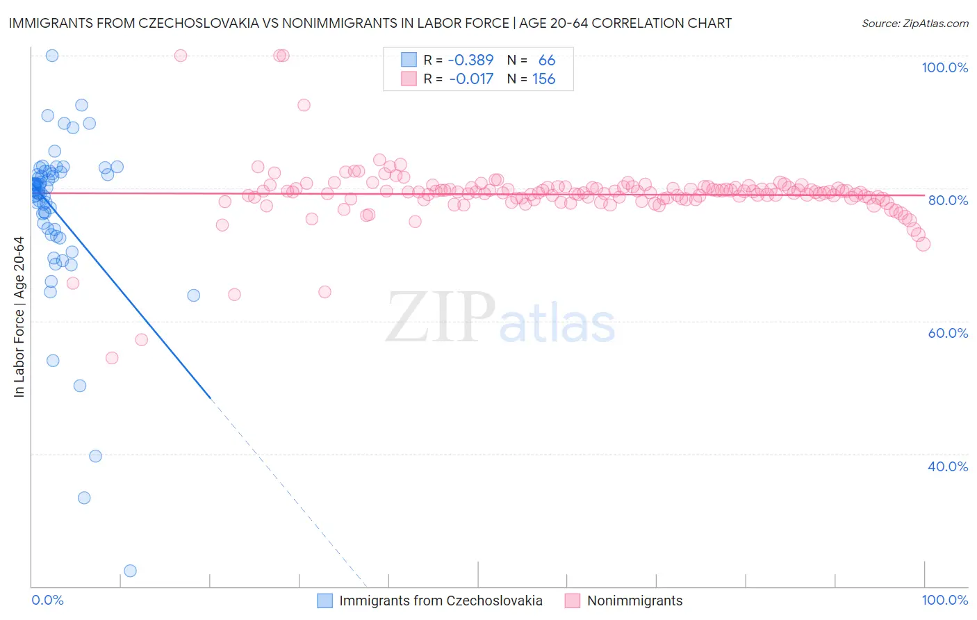 Immigrants from Czechoslovakia vs Nonimmigrants In Labor Force | Age 20-64