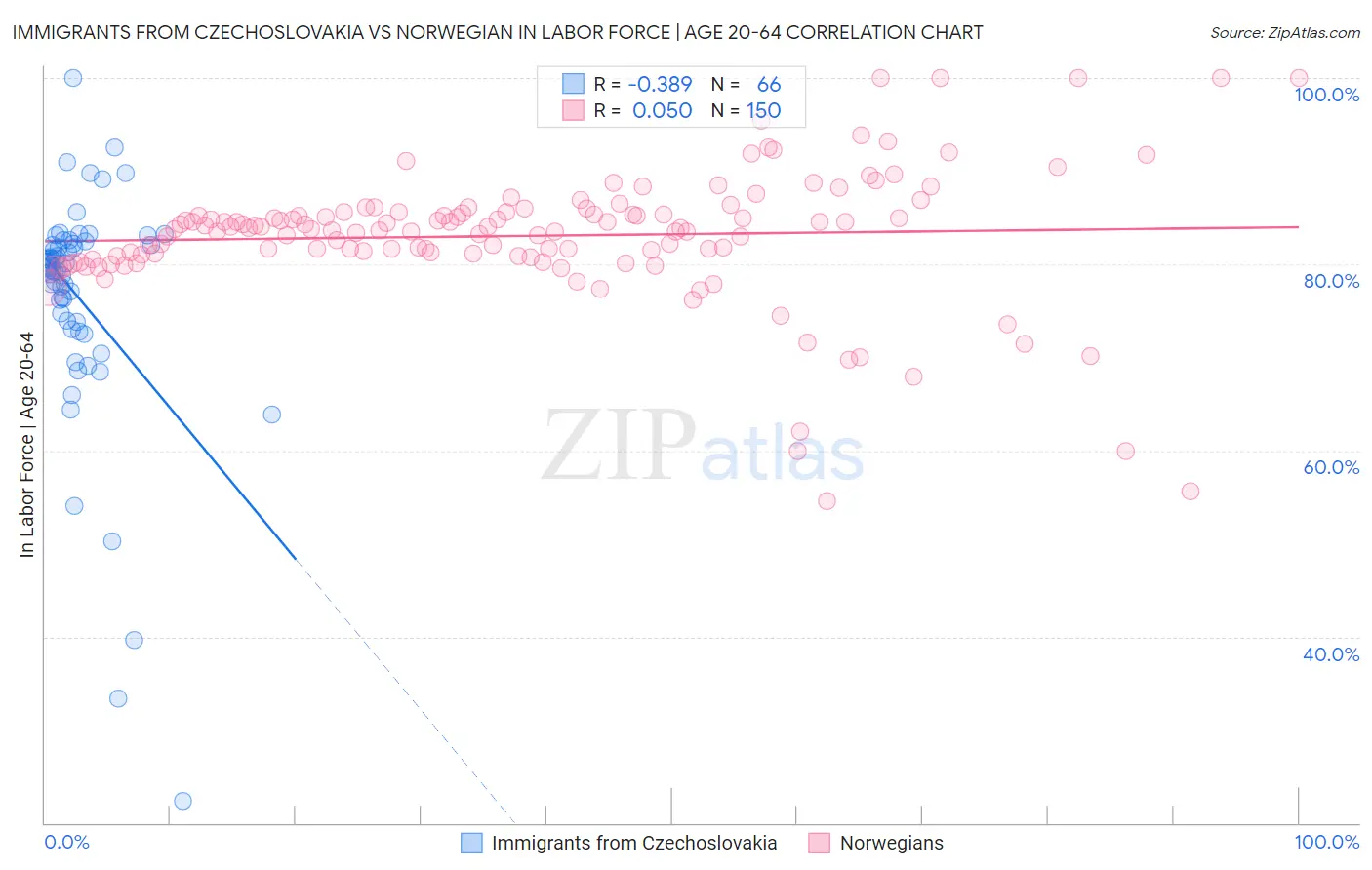 Immigrants from Czechoslovakia vs Norwegian In Labor Force | Age 20-64