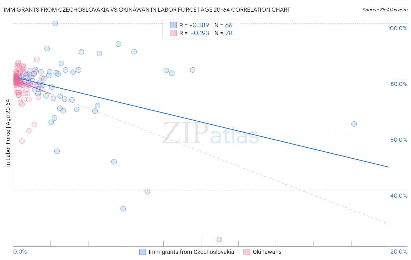 Immigrants from Czechoslovakia vs Okinawan In Labor Force | Age 20-64