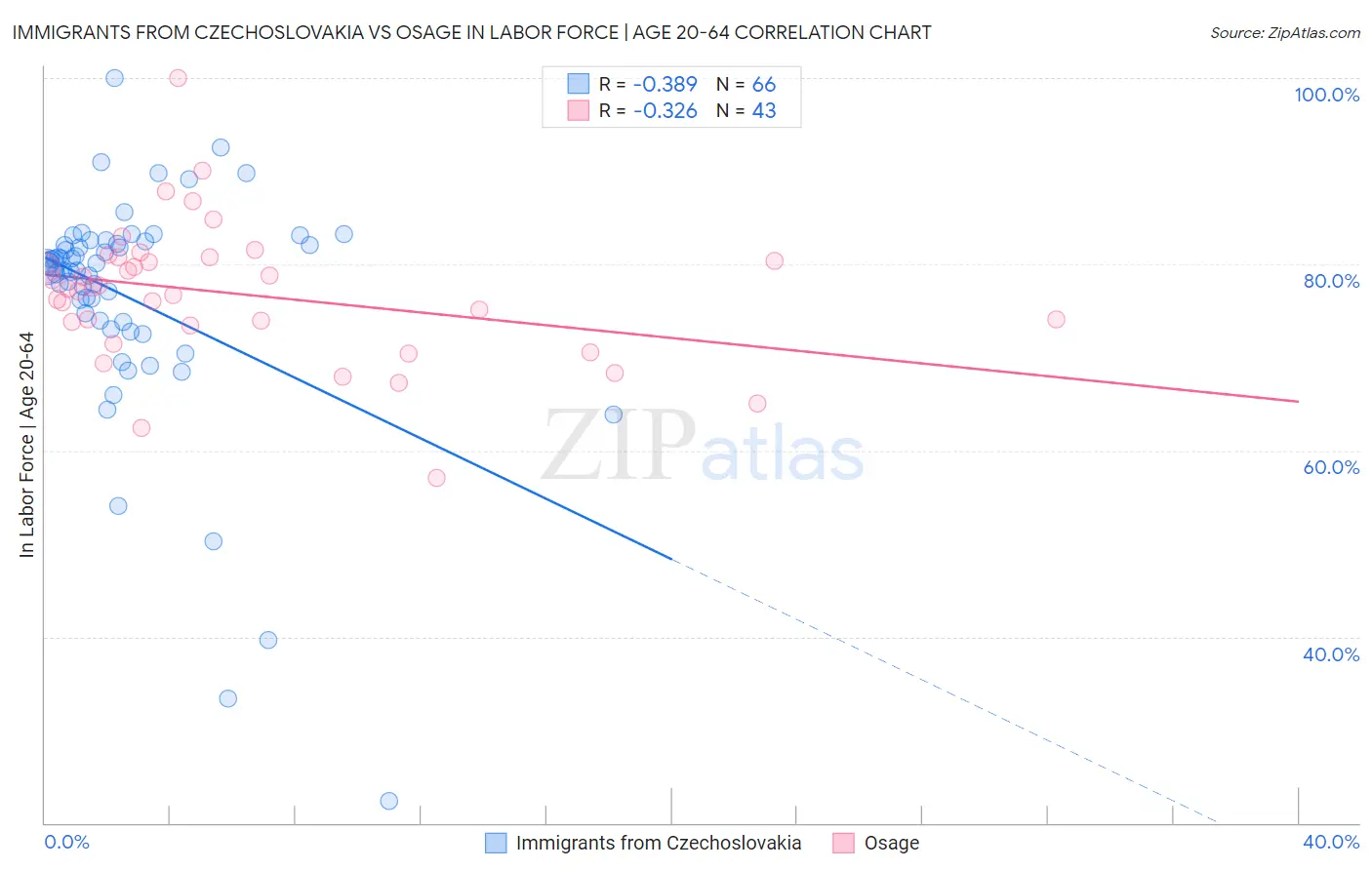 Immigrants from Czechoslovakia vs Osage In Labor Force | Age 20-64