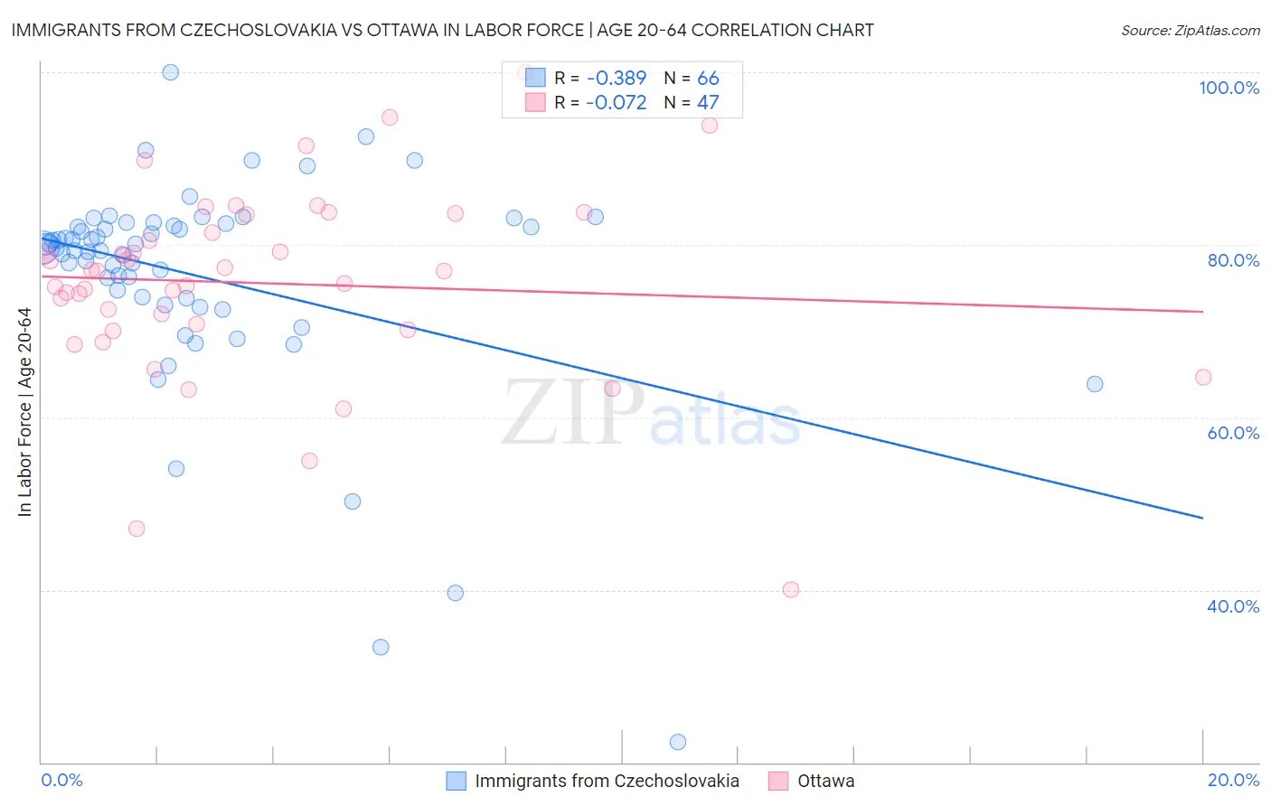 Immigrants from Czechoslovakia vs Ottawa In Labor Force | Age 20-64
