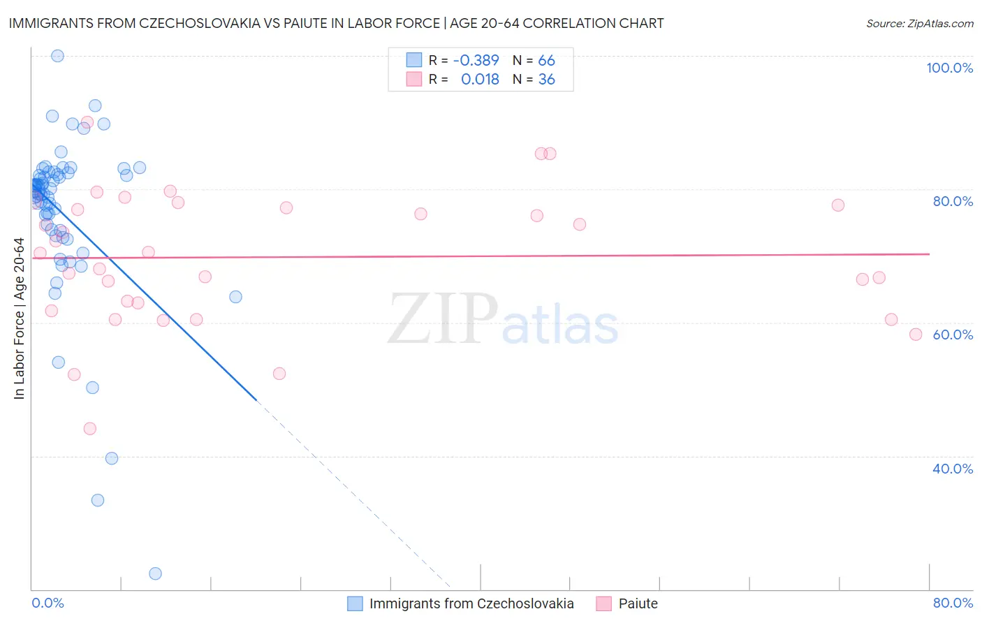 Immigrants from Czechoslovakia vs Paiute In Labor Force | Age 20-64