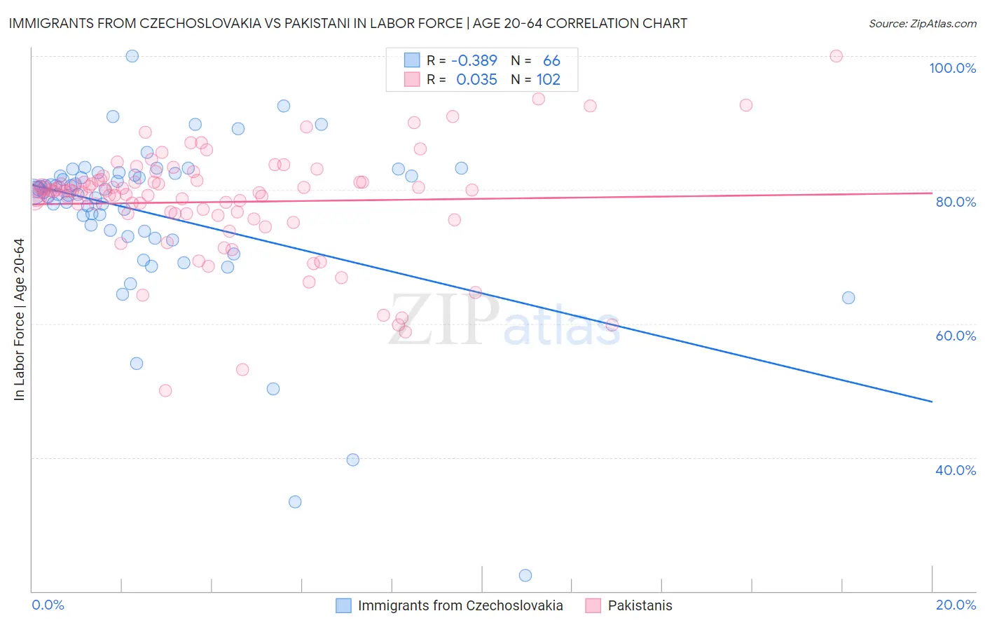 Immigrants from Czechoslovakia vs Pakistani In Labor Force | Age 20-64