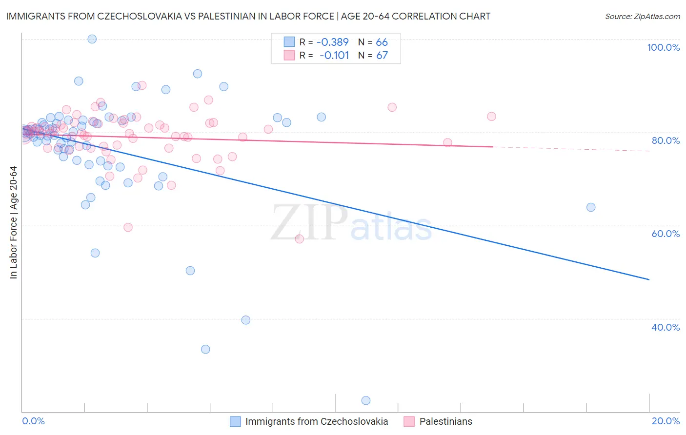 Immigrants from Czechoslovakia vs Palestinian In Labor Force | Age 20-64