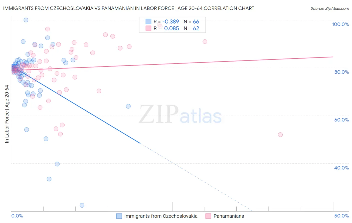 Immigrants from Czechoslovakia vs Panamanian In Labor Force | Age 20-64