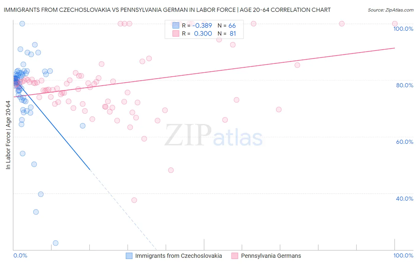 Immigrants from Czechoslovakia vs Pennsylvania German In Labor Force | Age 20-64